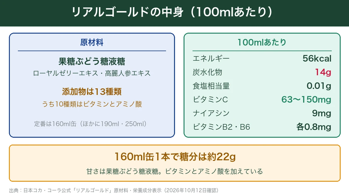 リアルゴールド100mlの原材料と栄養成分。炭水化物14g、添加物13種類のうち10種類はビタミンとアミノ酸