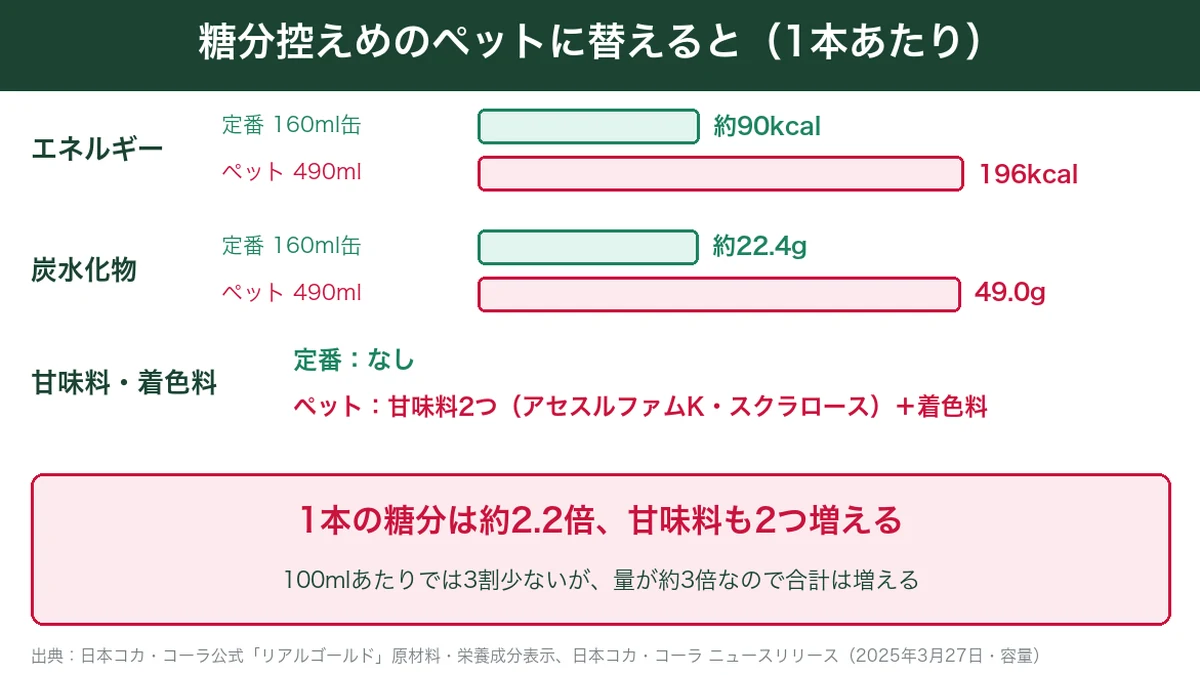 定番160ml缶とビタミンローヤルパワー490mlの1本あたりの比較。ペットは糖分約2.2倍で甘味料2つと着色料入り
