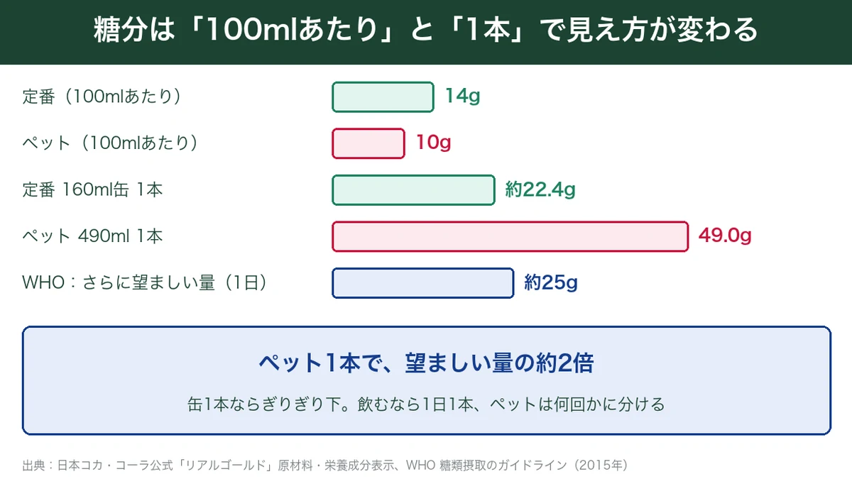 リアルゴールドの糖分を100mlあたりと1本あたりで比べた図。ペット1本は49gでWHOの望ましい量の約2倍