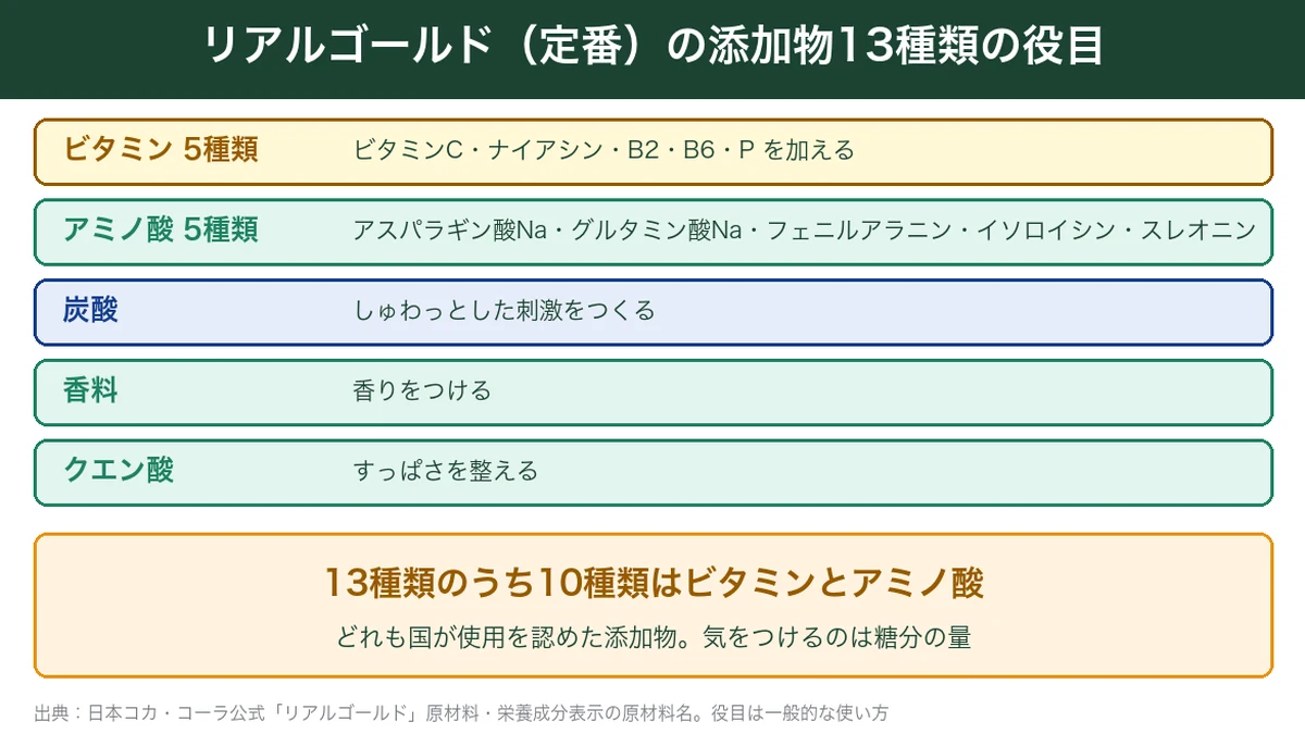 リアルゴールド定番の添加物13種類の役目。ビタミン5種類とアミノ酸5種類、炭酸・香料・クエン酸