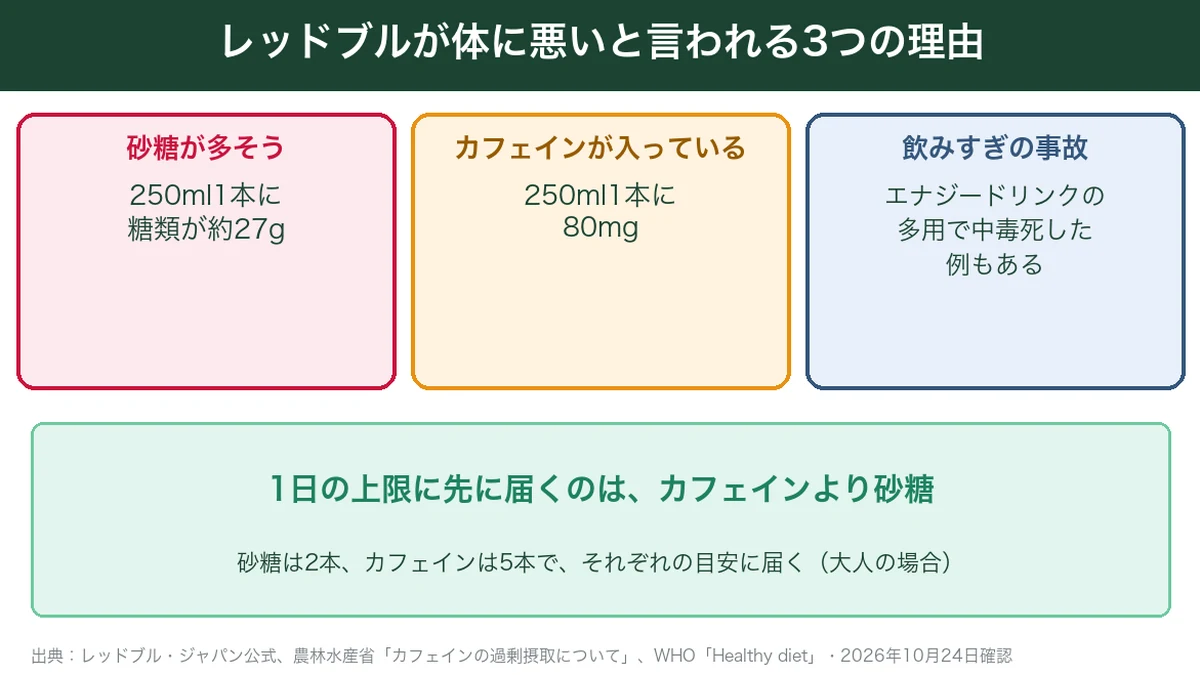 レッドブルが体に悪いと言われる3つの理由と、砂糖とカフェインの比較の図