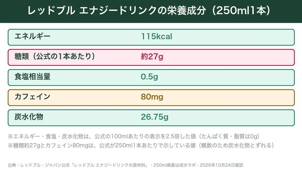 レッドブル エナジードリンク250ml1本の栄養成分の図