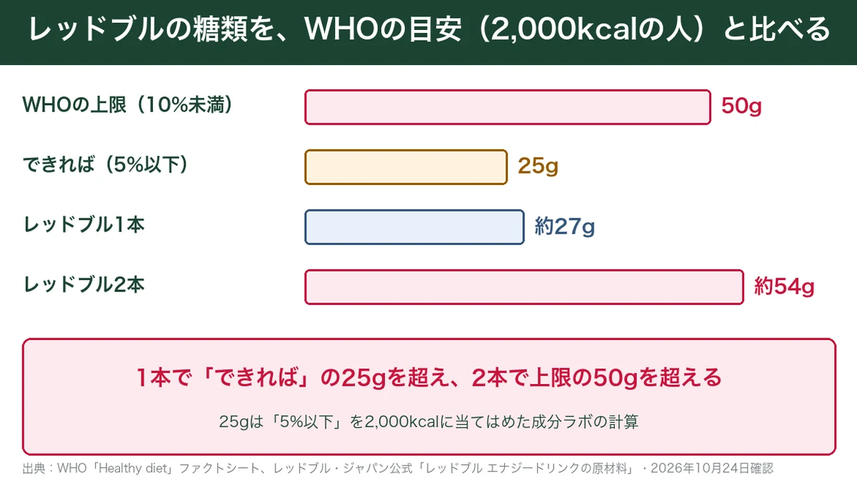 レッドブルの糖類をWHOの目安と比べた棒グラフ