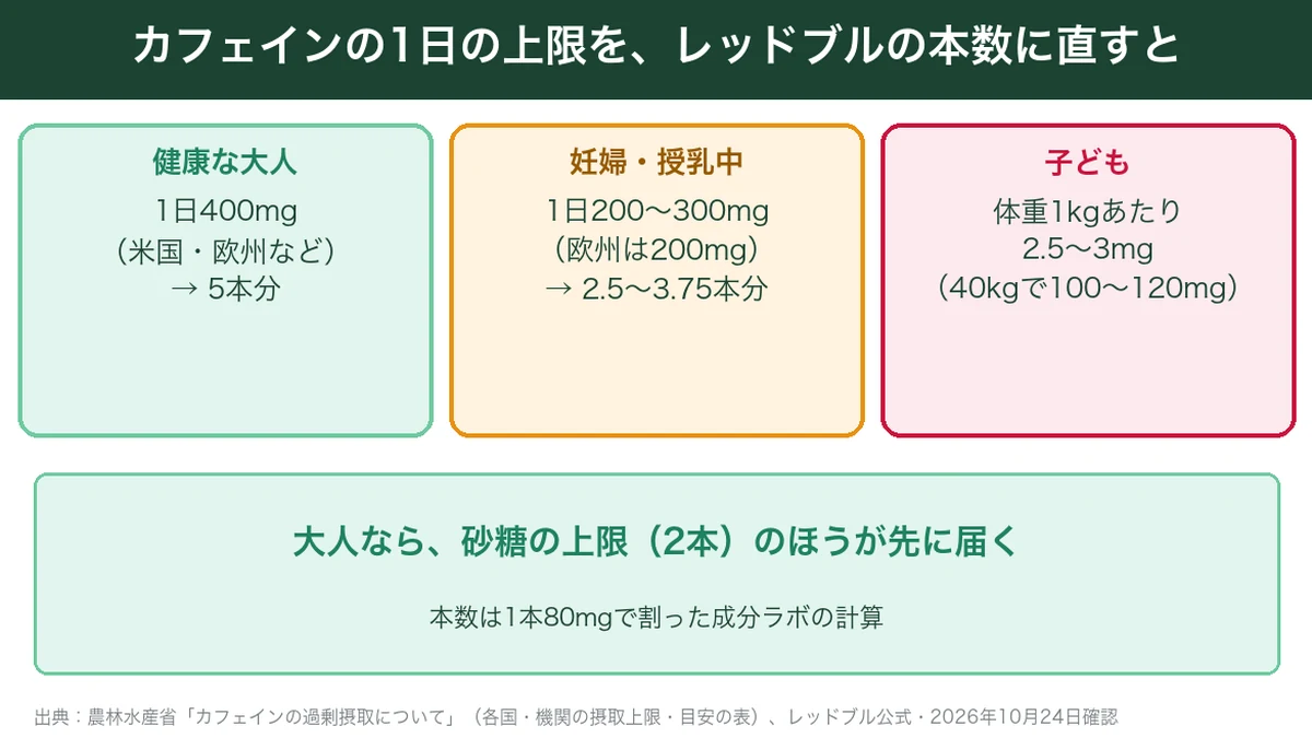 カフェインの1日の上限をレッドブルの本数に直した図