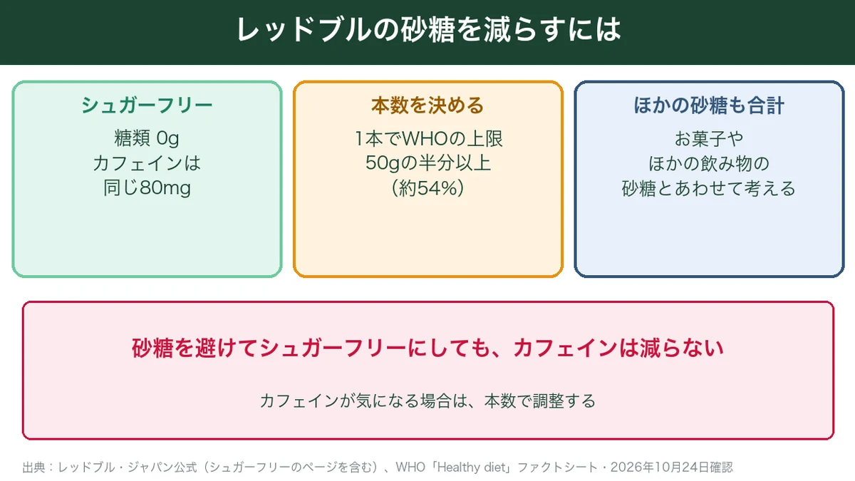 レッドブルの砂糖を減らす方法をまとめた図