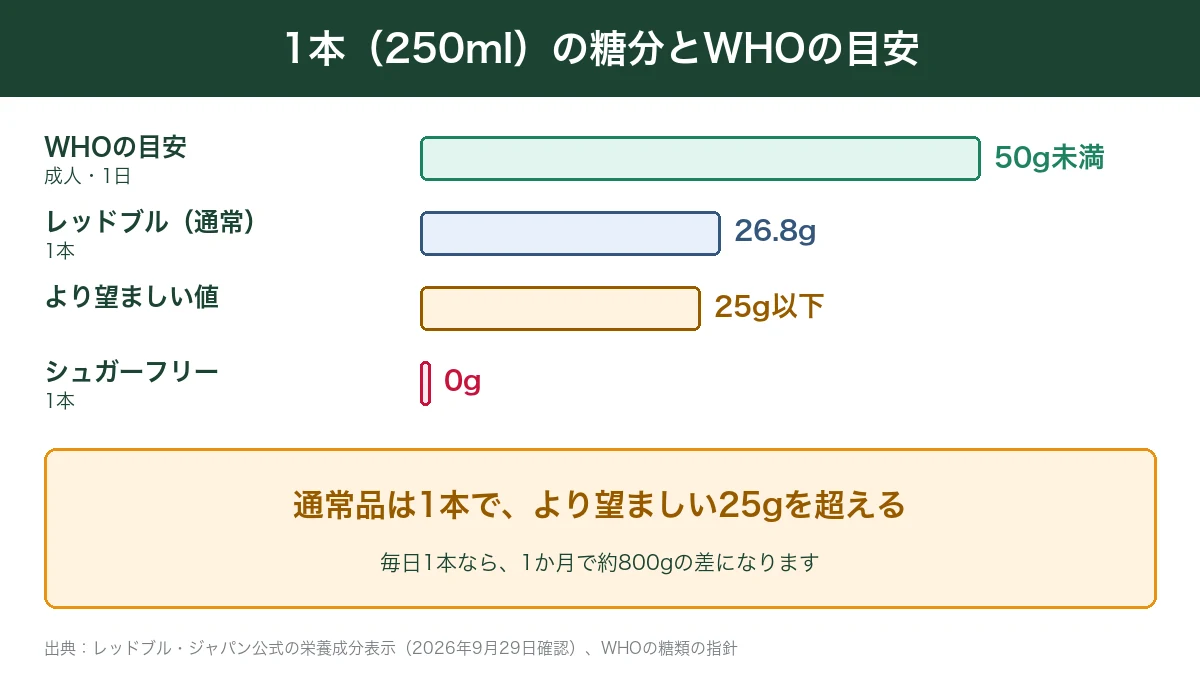レッドブル通常品とシュガーフリーの糖分とWHOの目安