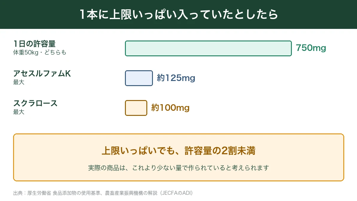 レッドブルシュガーフリー1本の甘味料の最大量と許容量