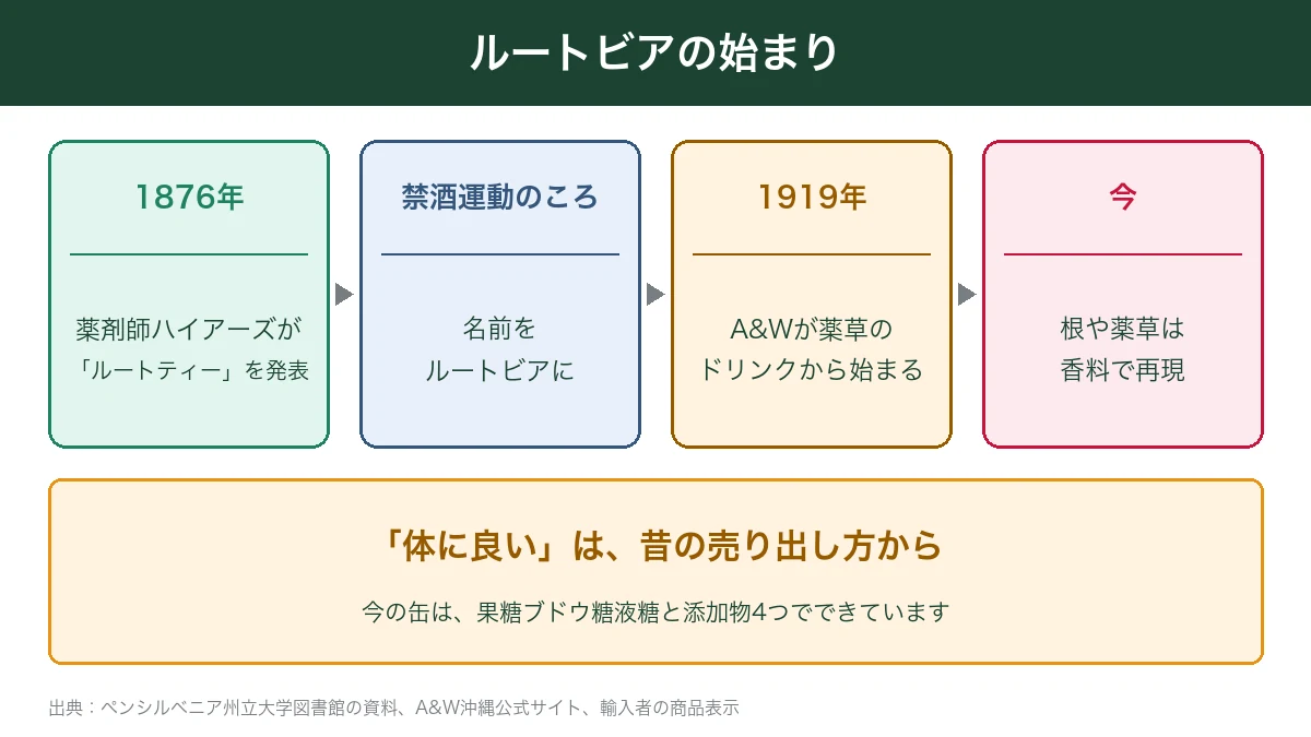 ルートビアの始まり 1876年の薬剤師から今の香料まで