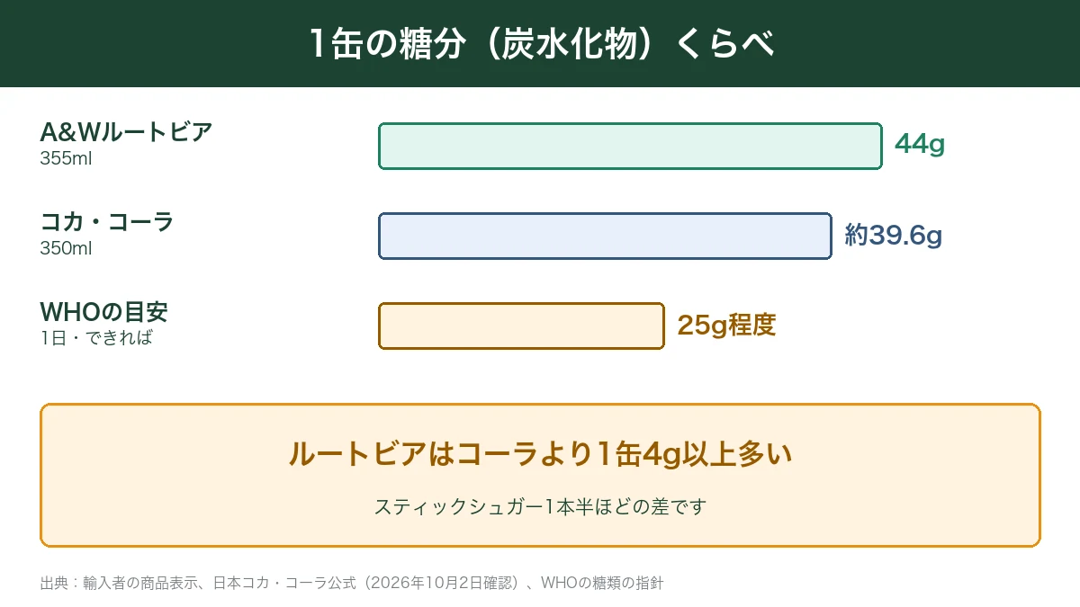 A&Wルートビアとコカ・コーラ1缶の糖分とWHOの目安