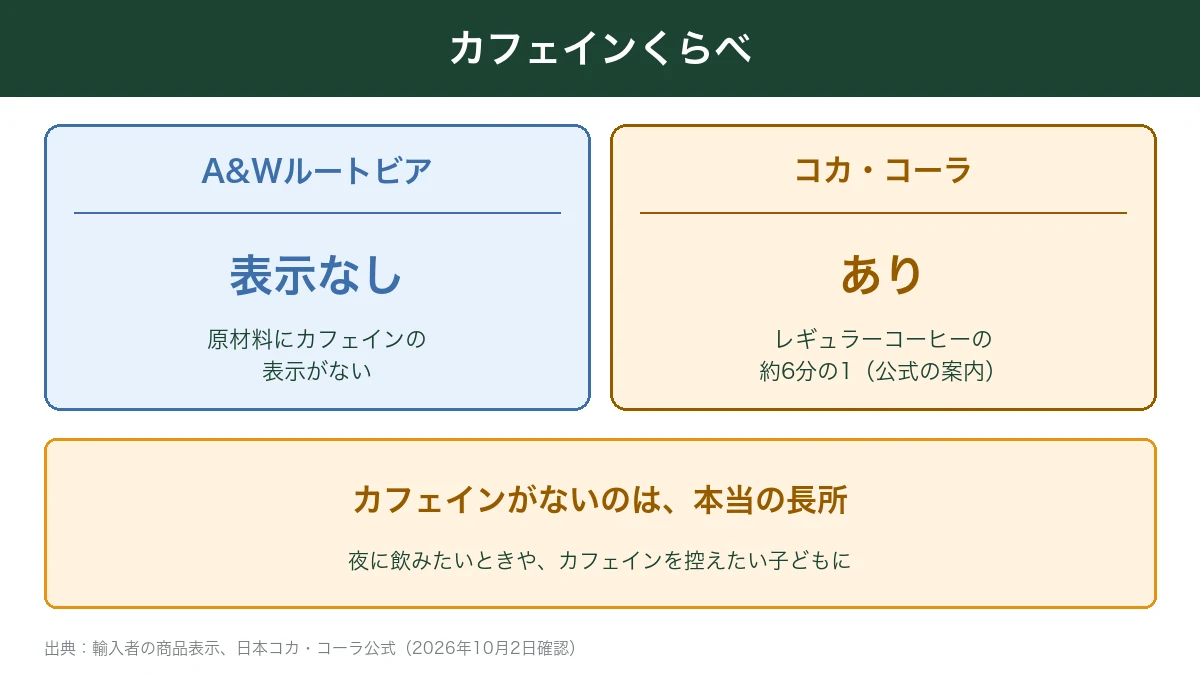 A&Wルートビアとコカ・コーラのカフェインの比較
