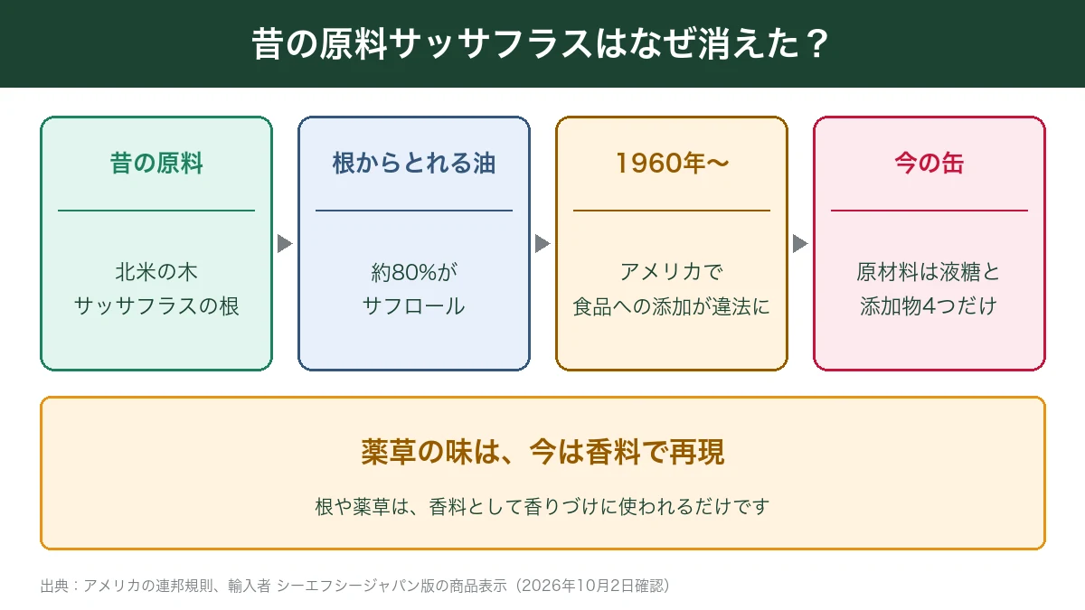 昔の原料サッサフラスとサフロールが使われなくなった流れ