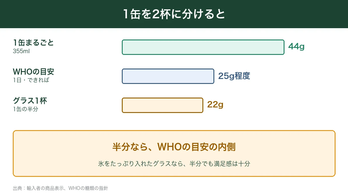 ルートビア1缶を2杯に分けたときの糖分