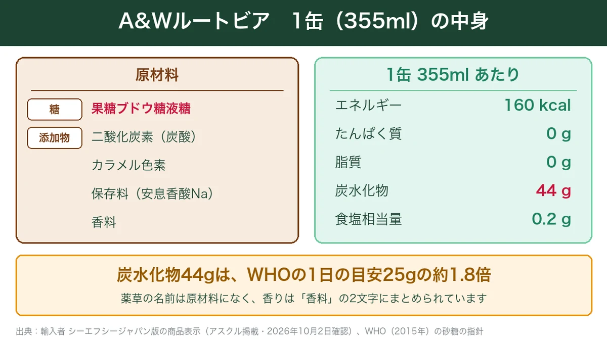 A&Wルートビア1缶355mlの原材料と栄養成分。炭水化物44g