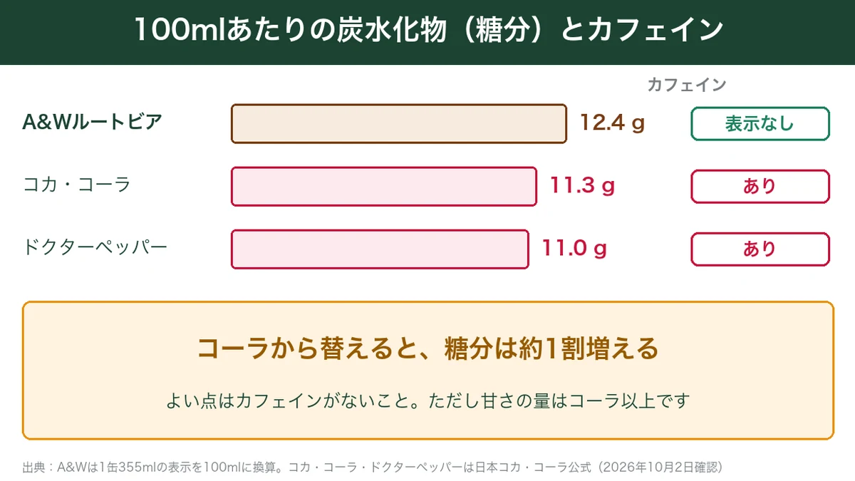 ルートビアとコカ・コーラ、ドクターペッパーの100mlあたり糖分とカフェインの比較