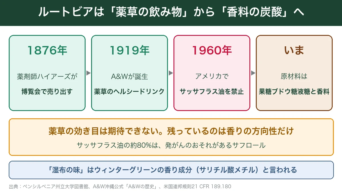 ルートビアが薬草の飲み物から香料の炭酸飲料に変わった歴史