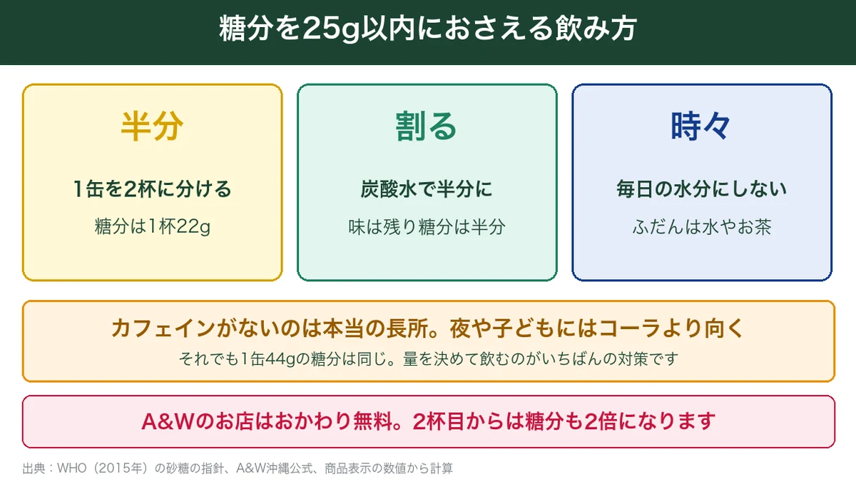 ルートビアの糖分を25g以内におさえる飲み方