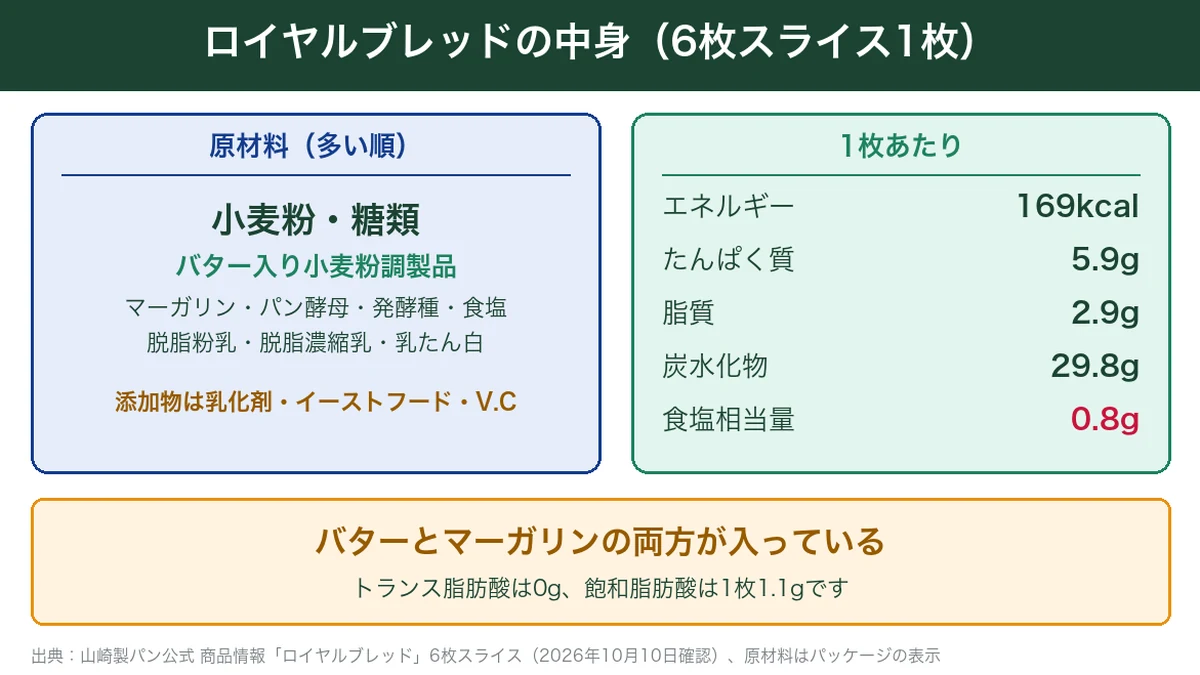 ロイヤルブレッド6枚スライス1枚の原材料と栄養成分の図解（169kcal・食塩0.8g）