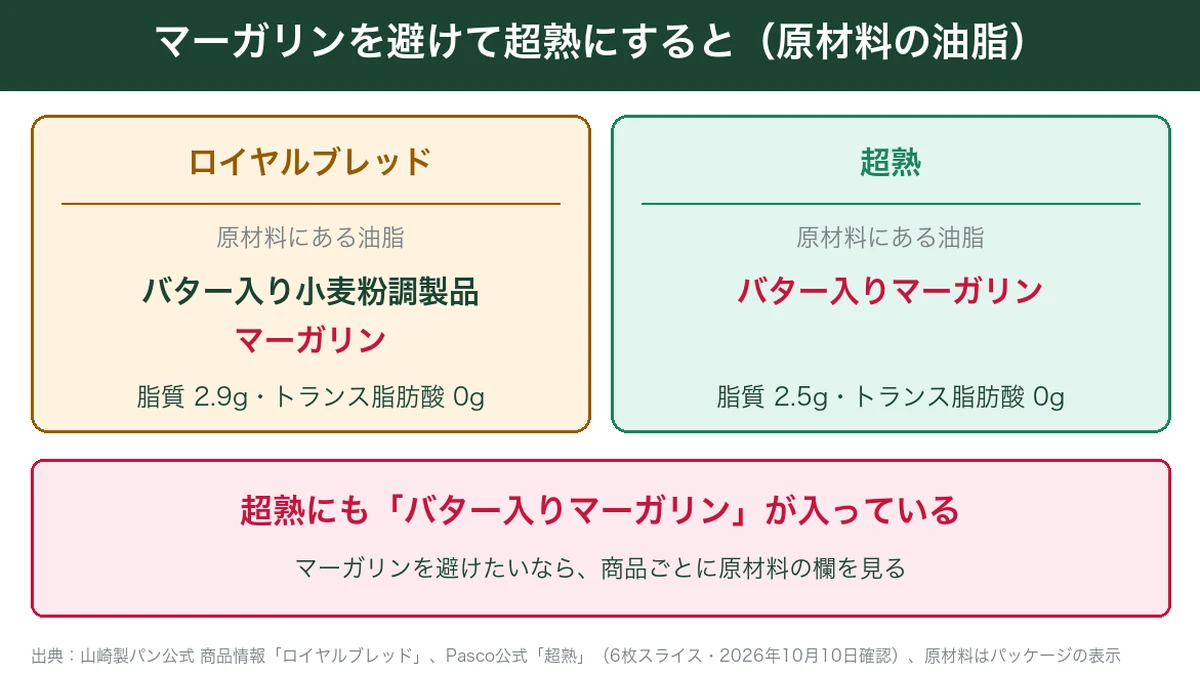 ロイヤルブレッドと超熟の原材料にある油脂の比較図解