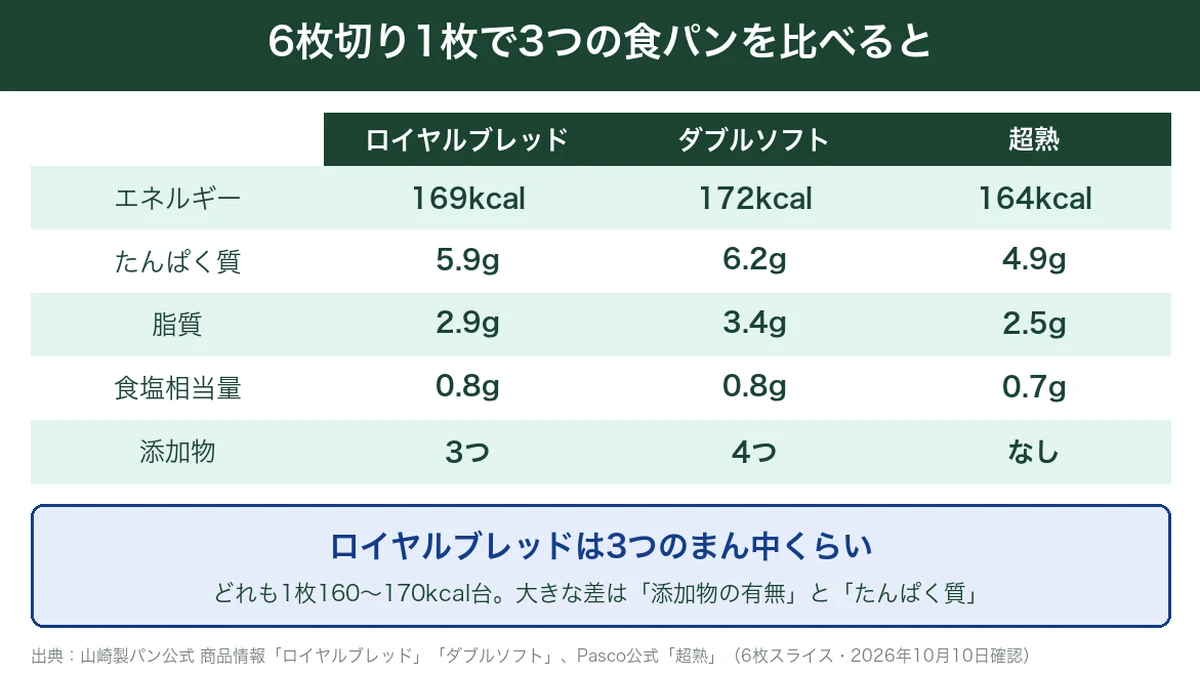 ロイヤルブレッド・ダブルソフト・超熟の6枚切り1枚の栄養成分の比較表
