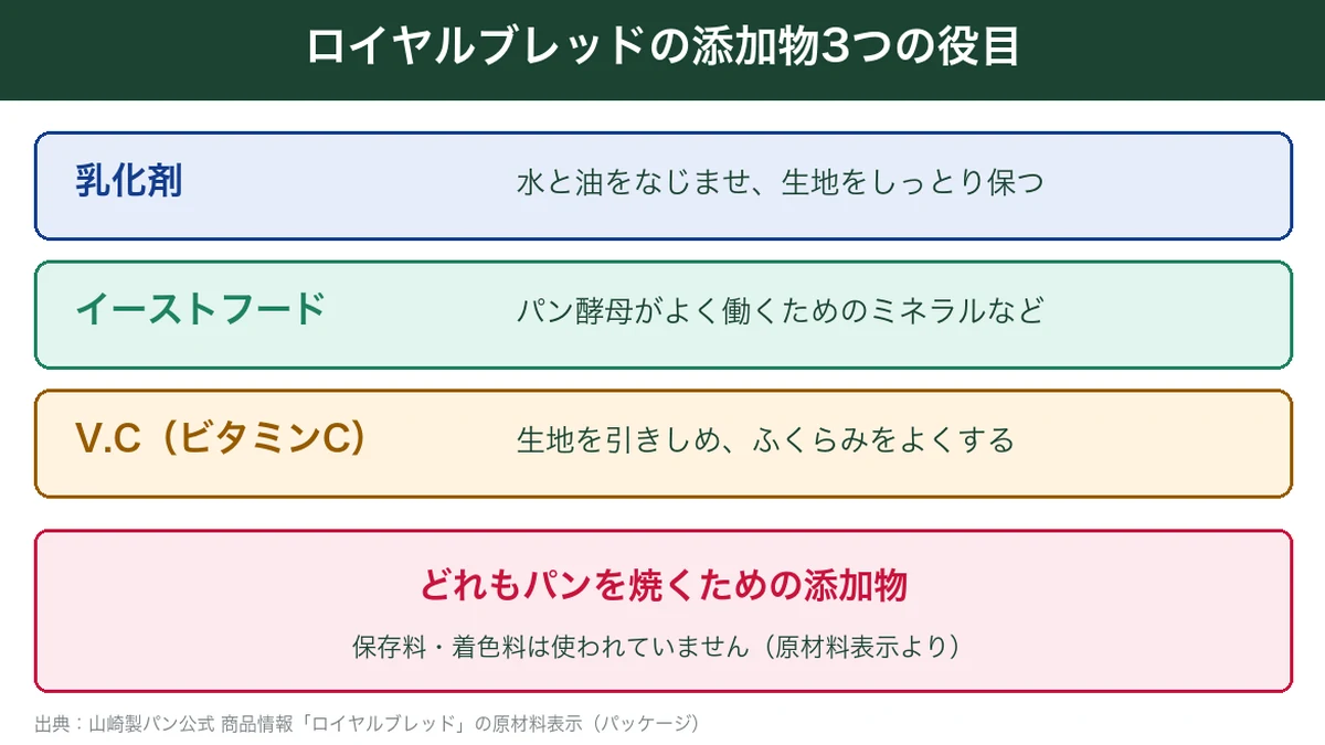 ロイヤルブレッドの添加物3つ（乳化剤・イーストフード・ビタミンC）の役目の図解