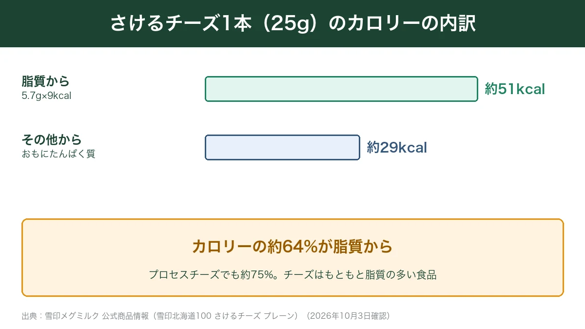 さけるチーズ1本のカロリーの約64%が脂質から