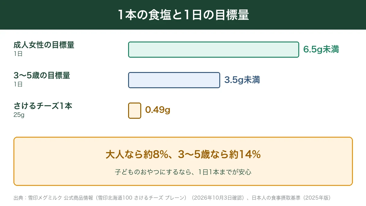 さけるチーズ1本の食塩と大人と子どもの目標量