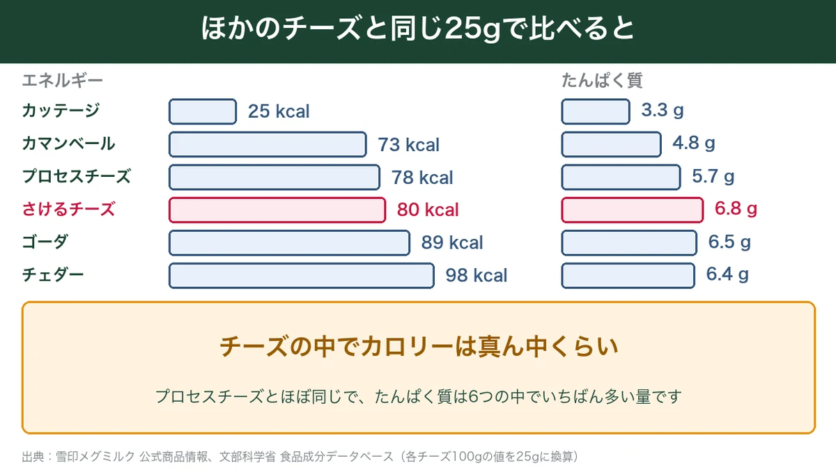 さけるチーズ1本25gの原材料と栄養成分（80kcal）