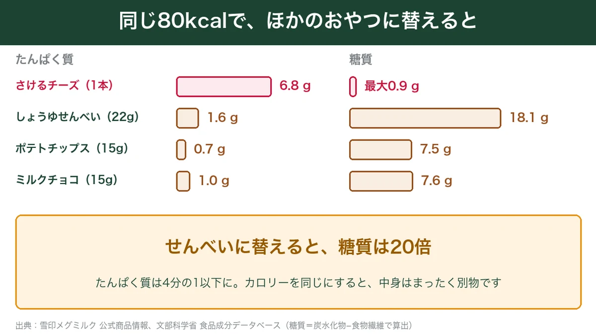 さけるチーズとほかのチーズの25gあたりのカロリー比較