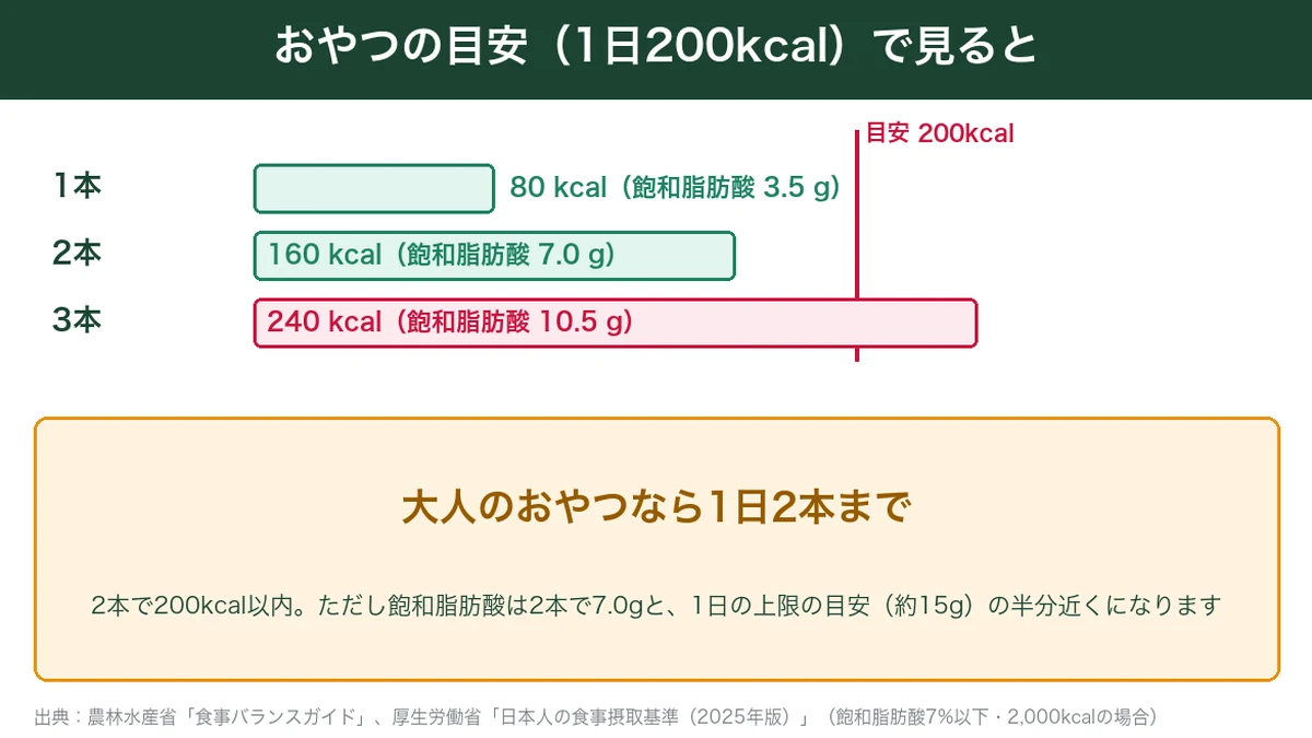 同じ80kcalでさけるチーズとせんべい・ポテトチップス・チョコの糖質比較