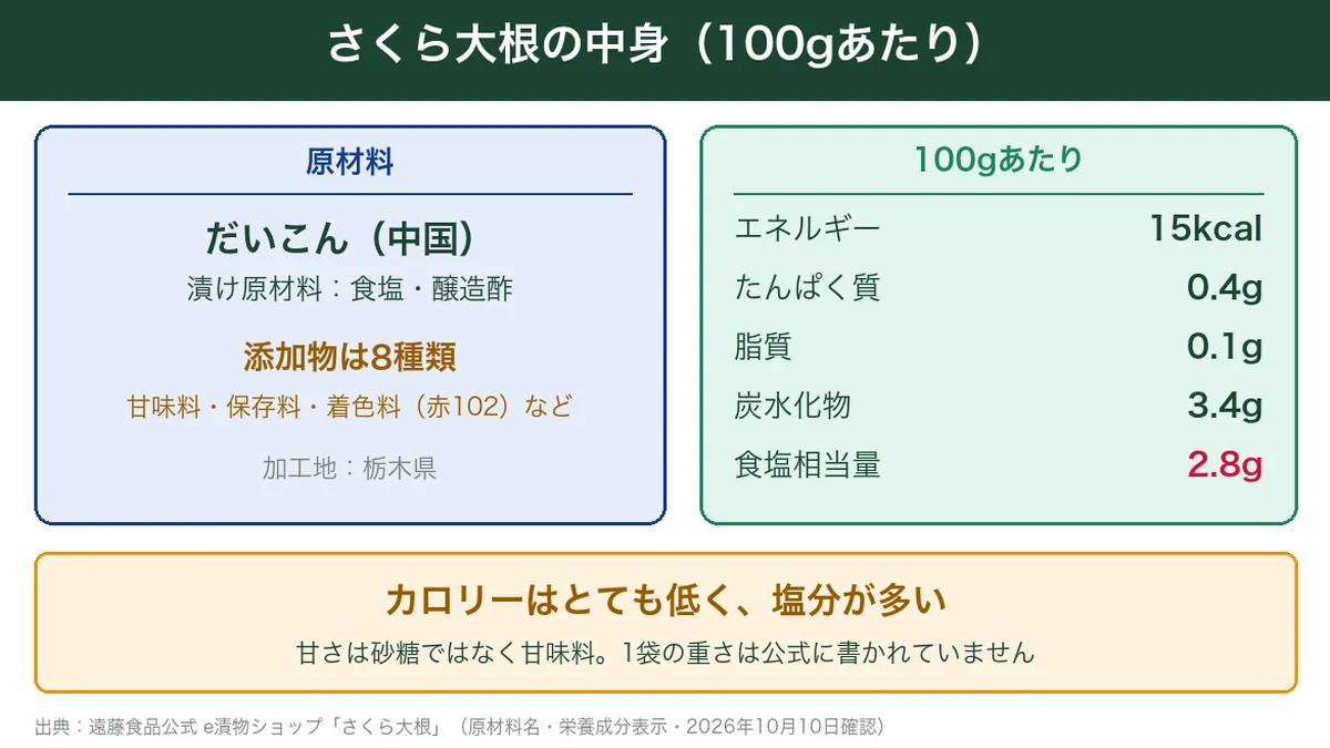 さくら大根の原材料と100gあたりの栄養成分の図解（15kcal・食塩2.8g）