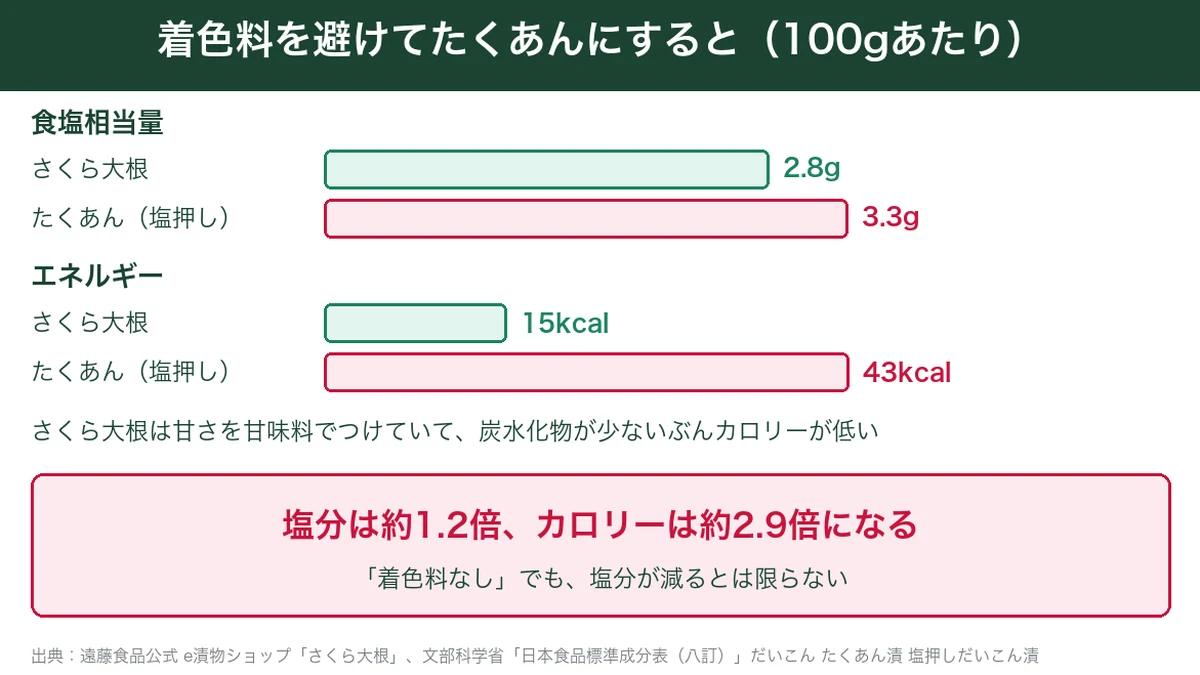 さくら大根とたくあんの100gあたりの塩分とエネルギーの比較図解