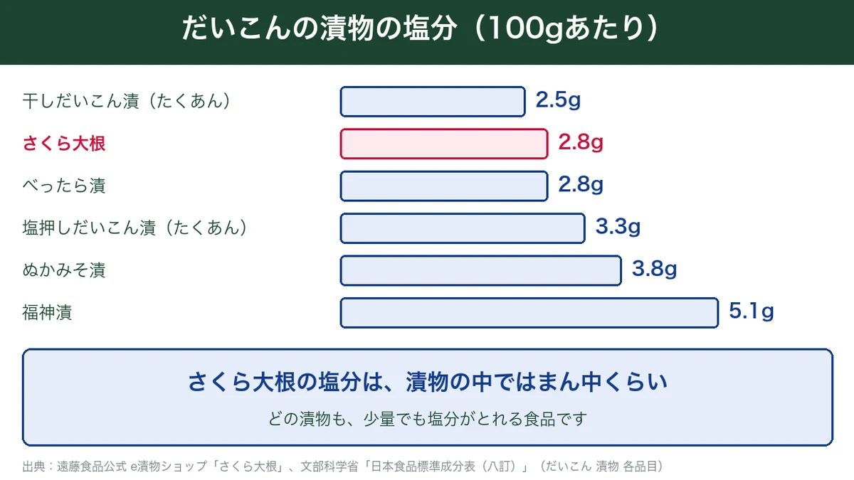 さくら大根とだいこんの漬物の100gあたりの塩分を比べた図解