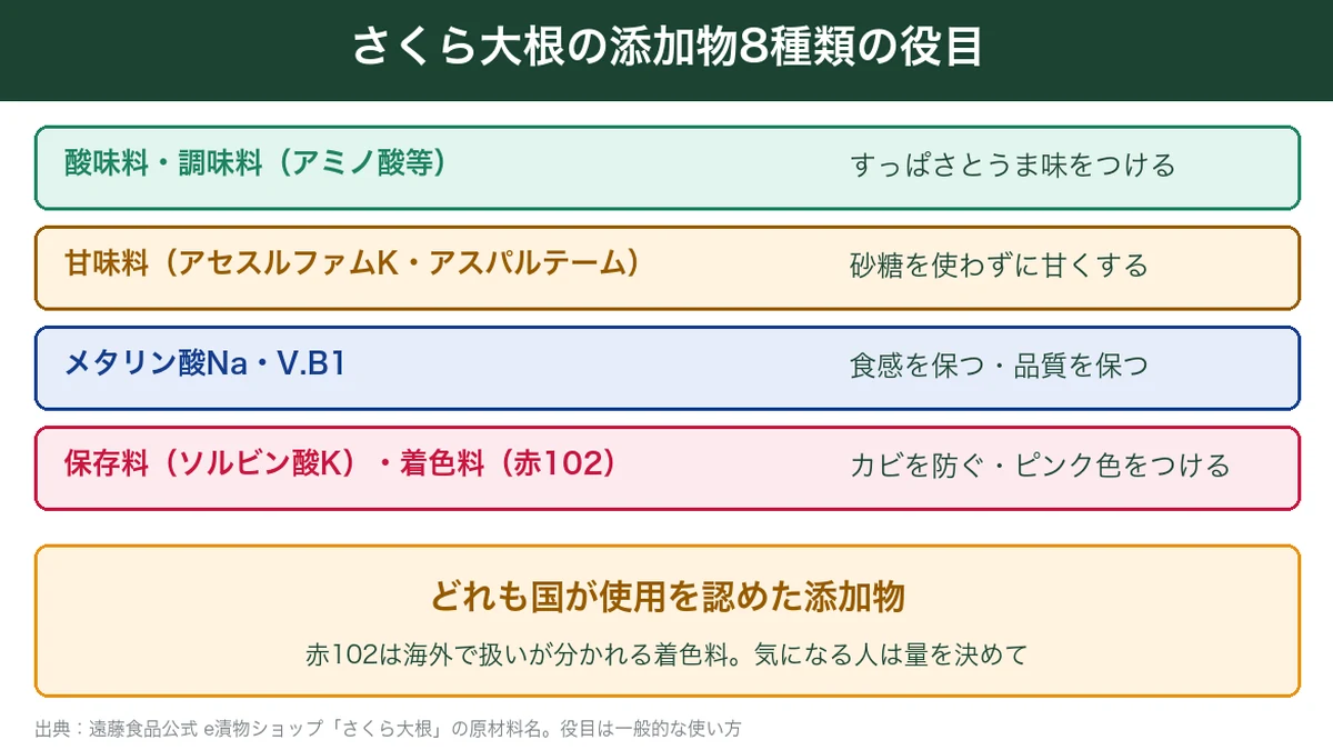 さくら大根の添加物8種類の役目の図解