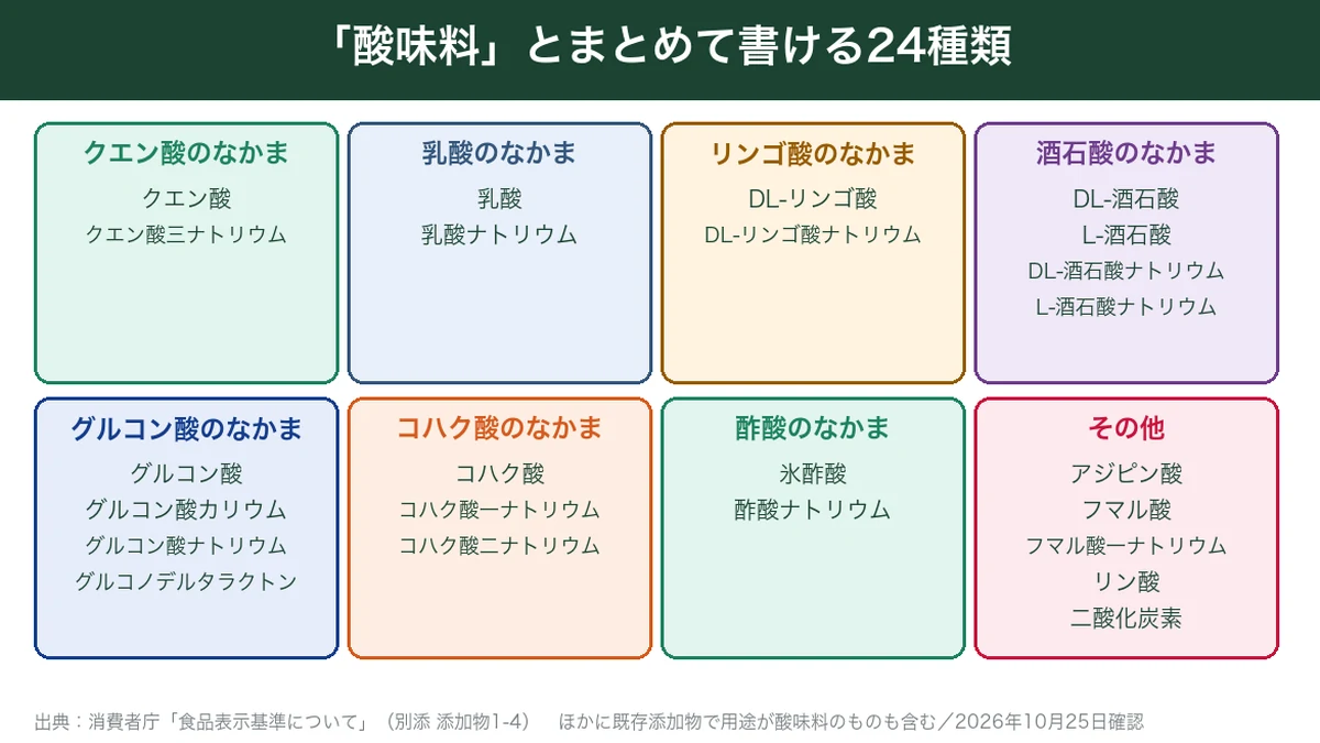 酸味料とまとめて書ける24種類の物質の一覧