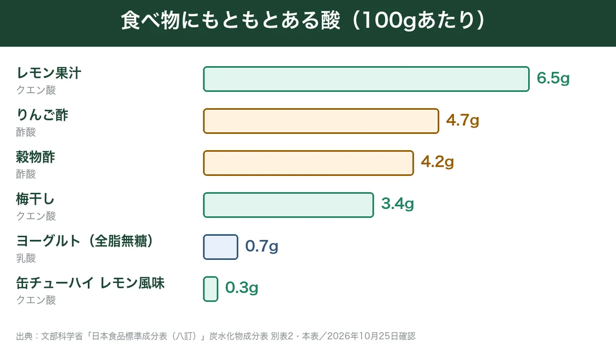 レモン果汁や酢など食べ物にもともとある酸の量の比較