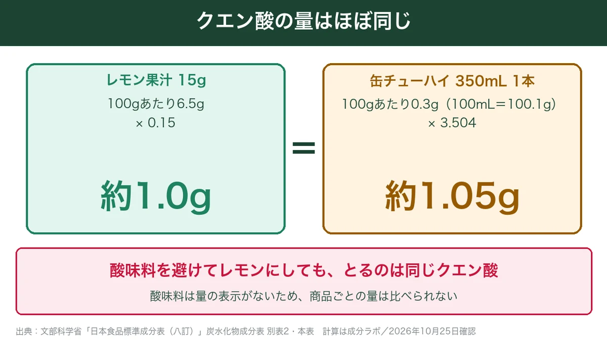 レモン果汁15gと缶チューハイ1本のクエン酸の量の比較