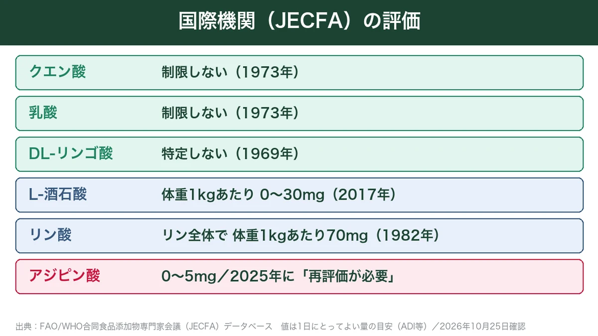 酸味料の主な物質に対するJECFAの評価の一覧
