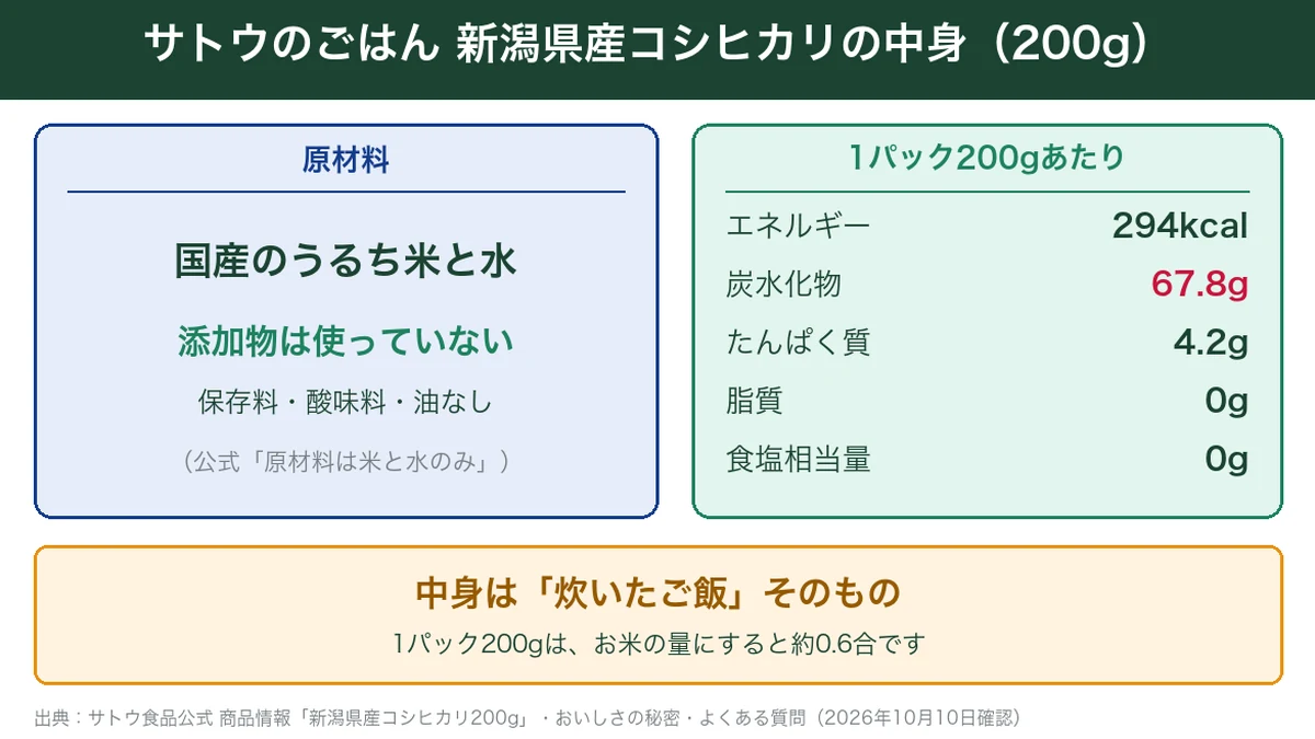 サトウのごはん新潟県産コシヒカリ200gの原材料と栄養成分の図解（294kcal・添加物なし）
