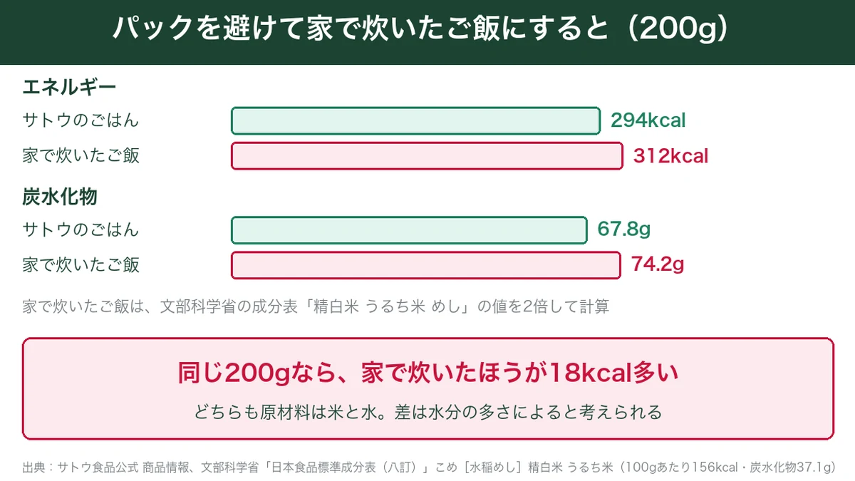 サトウのごはんと家で炊いたご飯200gのエネルギーと炭水化物の比較図解
