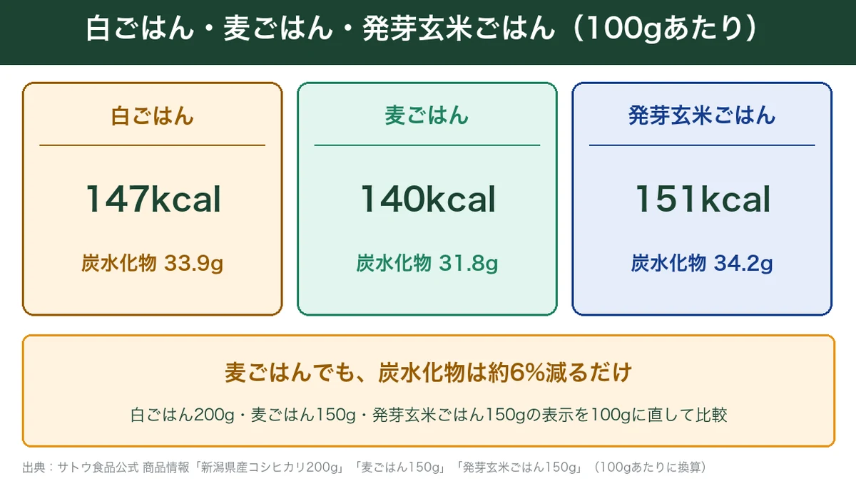 サトウのごはんの白ごはん・麦ごはん・発芽玄米ごはんの100gあたりの比較図解
