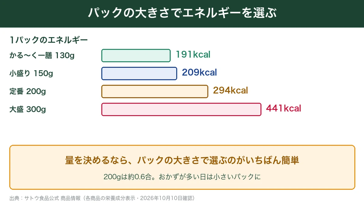 サトウのごはんのパックの大きさ別のエネルギーの図解