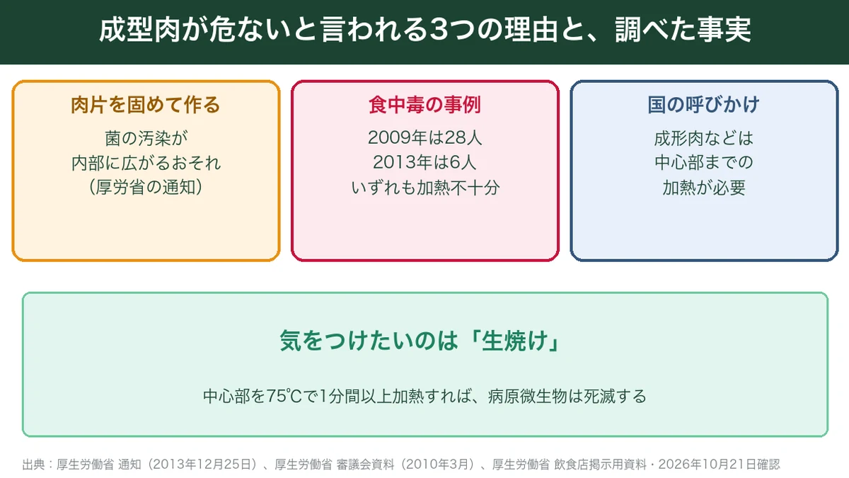 成型肉が危ないと言われる3つの理由と、調べた事実
