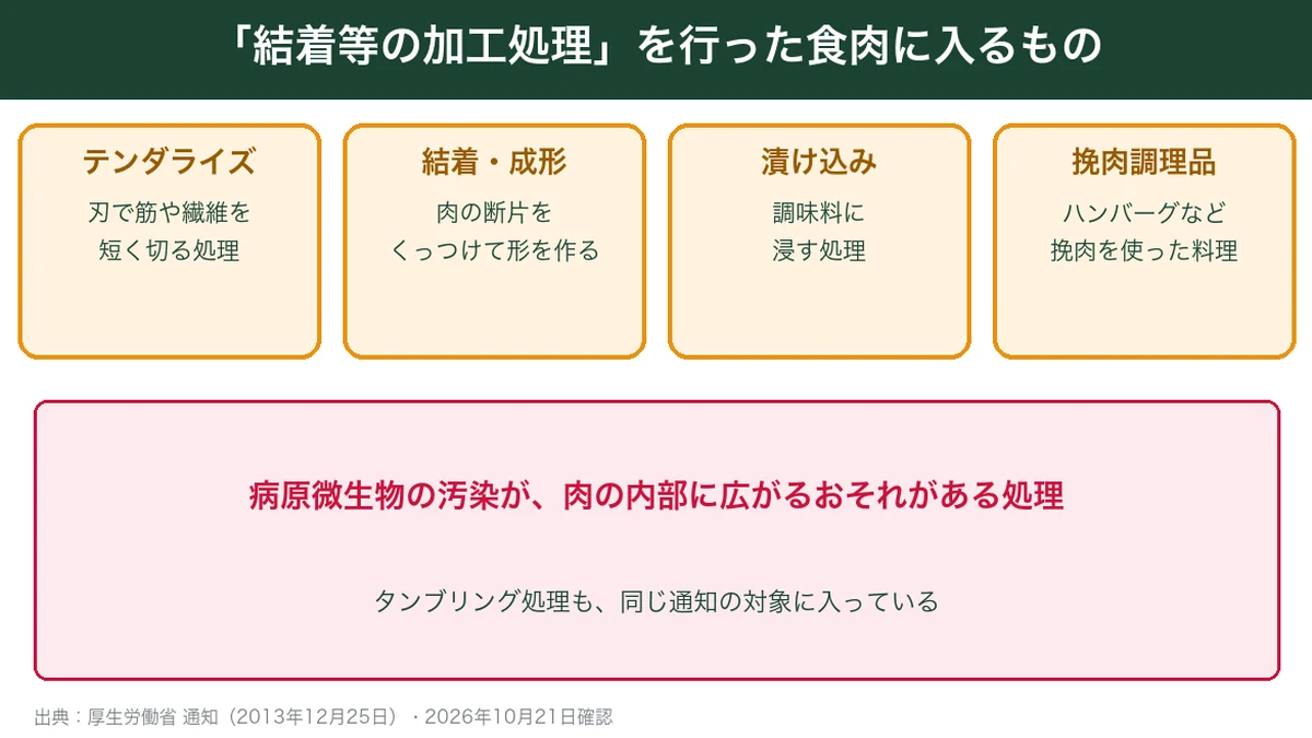 結着等の加工処理を行った食肉に入るもの:テンダライズ・結着成形・漬け込み・挽肉調理品