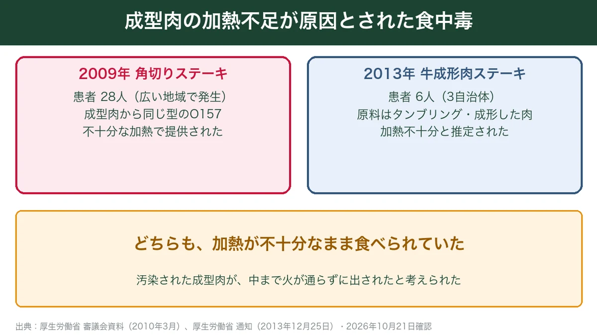 成型肉の加熱不足が原因とされた2009年と2013年の食中毒