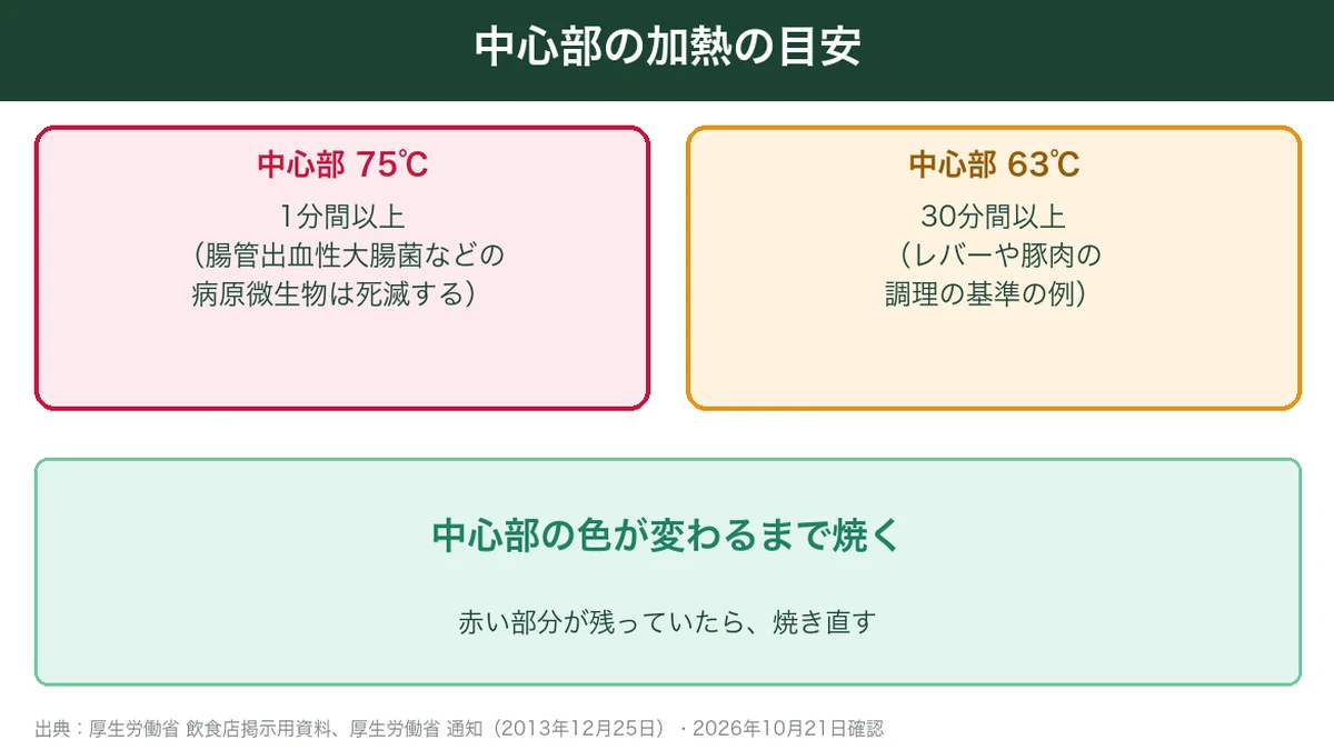 中心部の加熱の目安:75℃で1分間以上