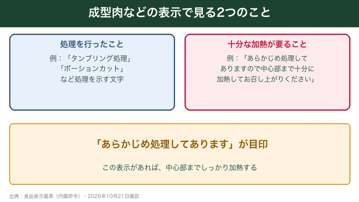 成型肉などの表示で見る2つのこと:処理を行ったことと十分な加熱が要ること