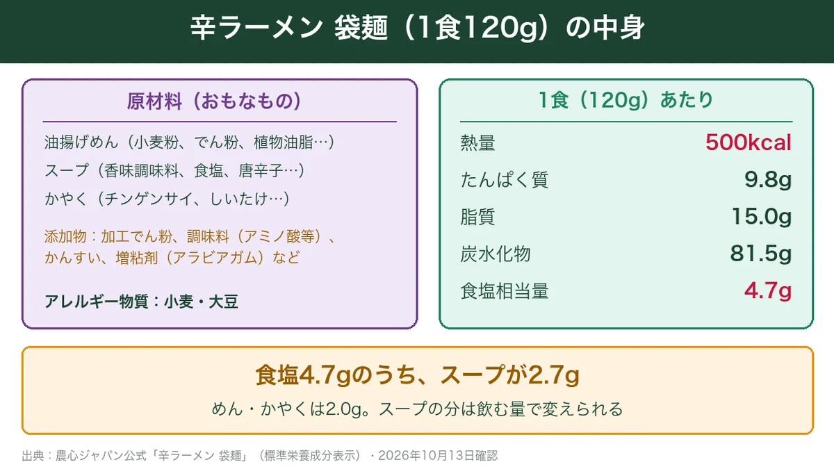 辛ラーメン袋麺1食120gの原材料と栄養成分。500kcal、食塩4.7gのうちスープが2.7gの図解