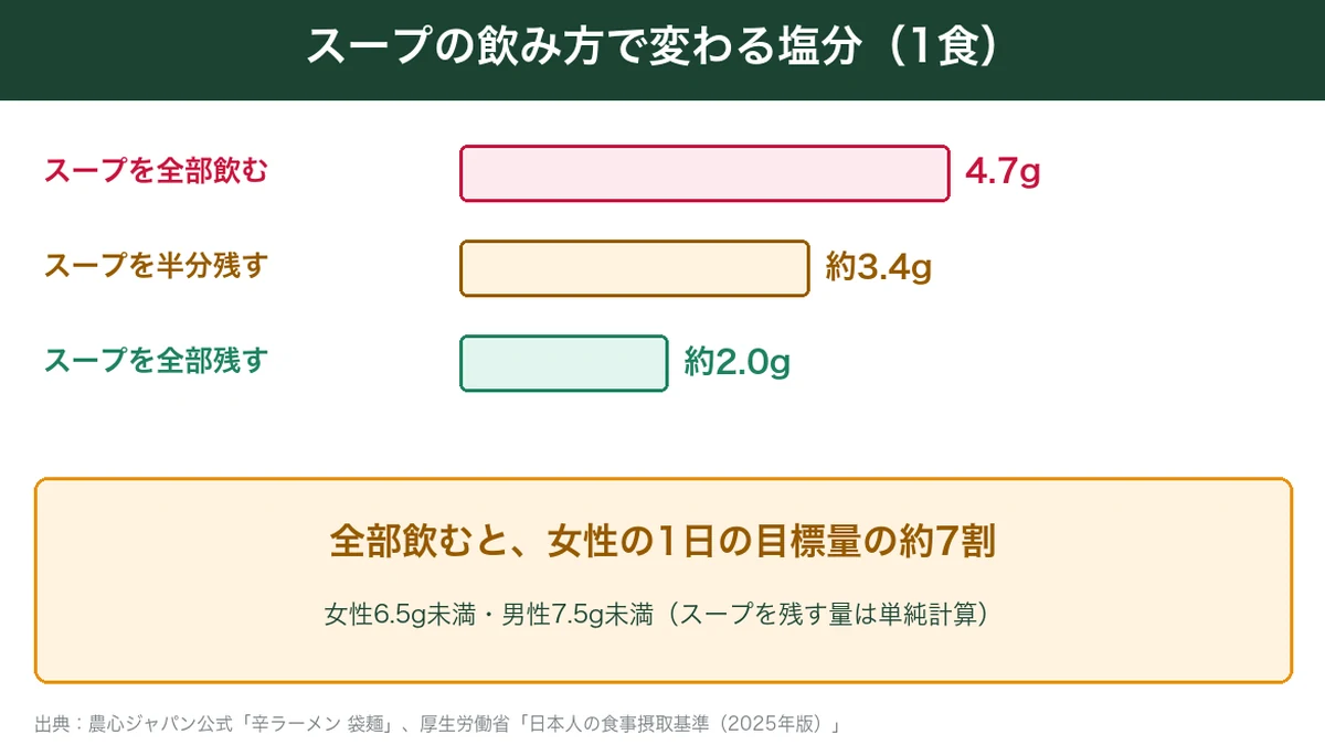 辛ラーメンのスープの飲み方で変わる塩分。全部飲むと4.7g、半分残すと約3.4g、全部残すと約2.0gの図解