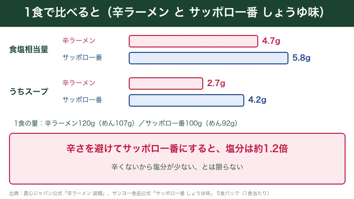 辛ラーメンとサッポロ一番しょうゆ味の1食の比較。食塩4.7gと5.8g、うちスープ2.7gと4.2gの図解