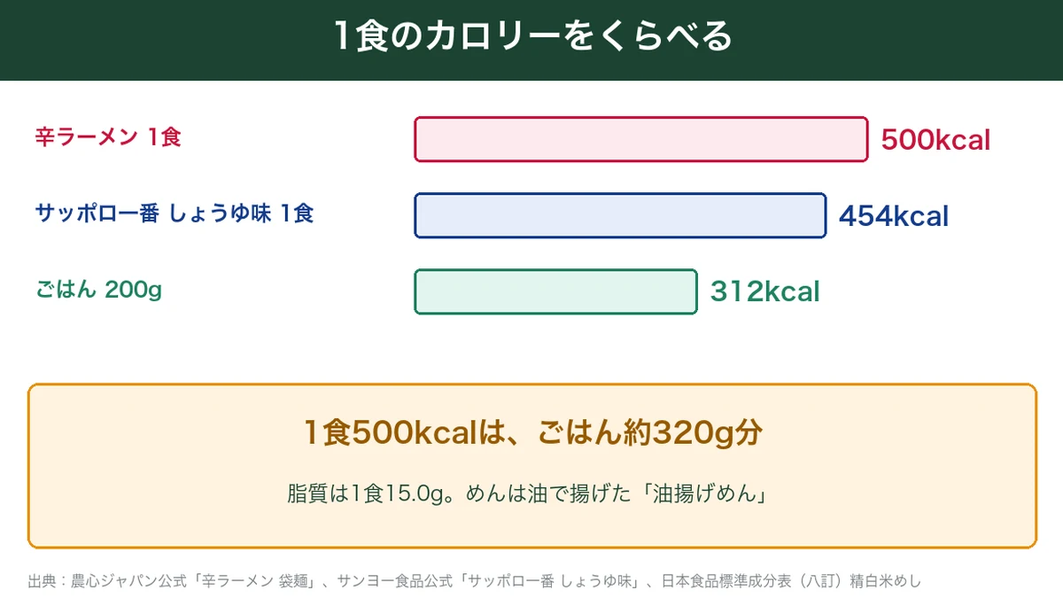 1食のカロリー比較。辛ラーメン500kcal、サッポロ一番しょうゆ味454kcal、ごはん200g312kcalの図解